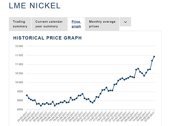 Nickel price increasing resulting with higher prices in sanitary valves and pipe fittings