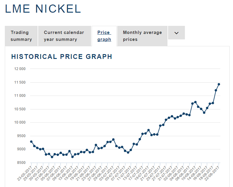 Nickel price increasing resulting with higher prices in sanitary valves and pipe fittings