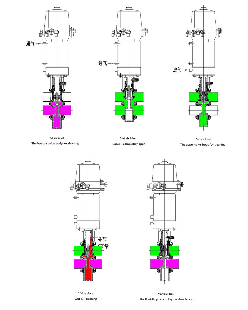 stainless steel food processing double seat mixproof valve